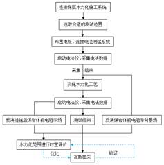 欧美和俄罗斯一级日屄小说视频基于直流电法的煤层增透措施效果快速检验技术